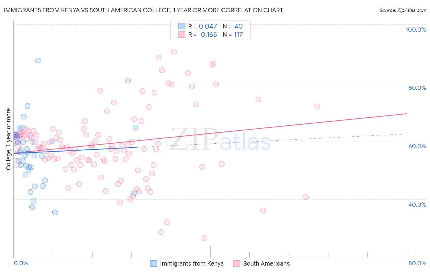 Immigrants from Kenya vs South American College, 1 year or more