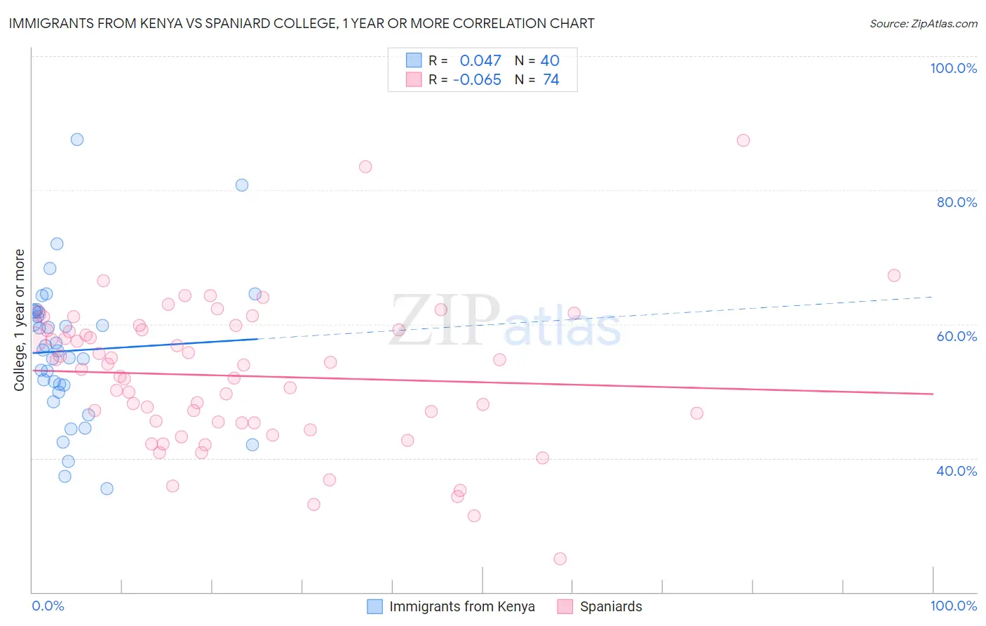 Immigrants from Kenya vs Spaniard College, 1 year or more