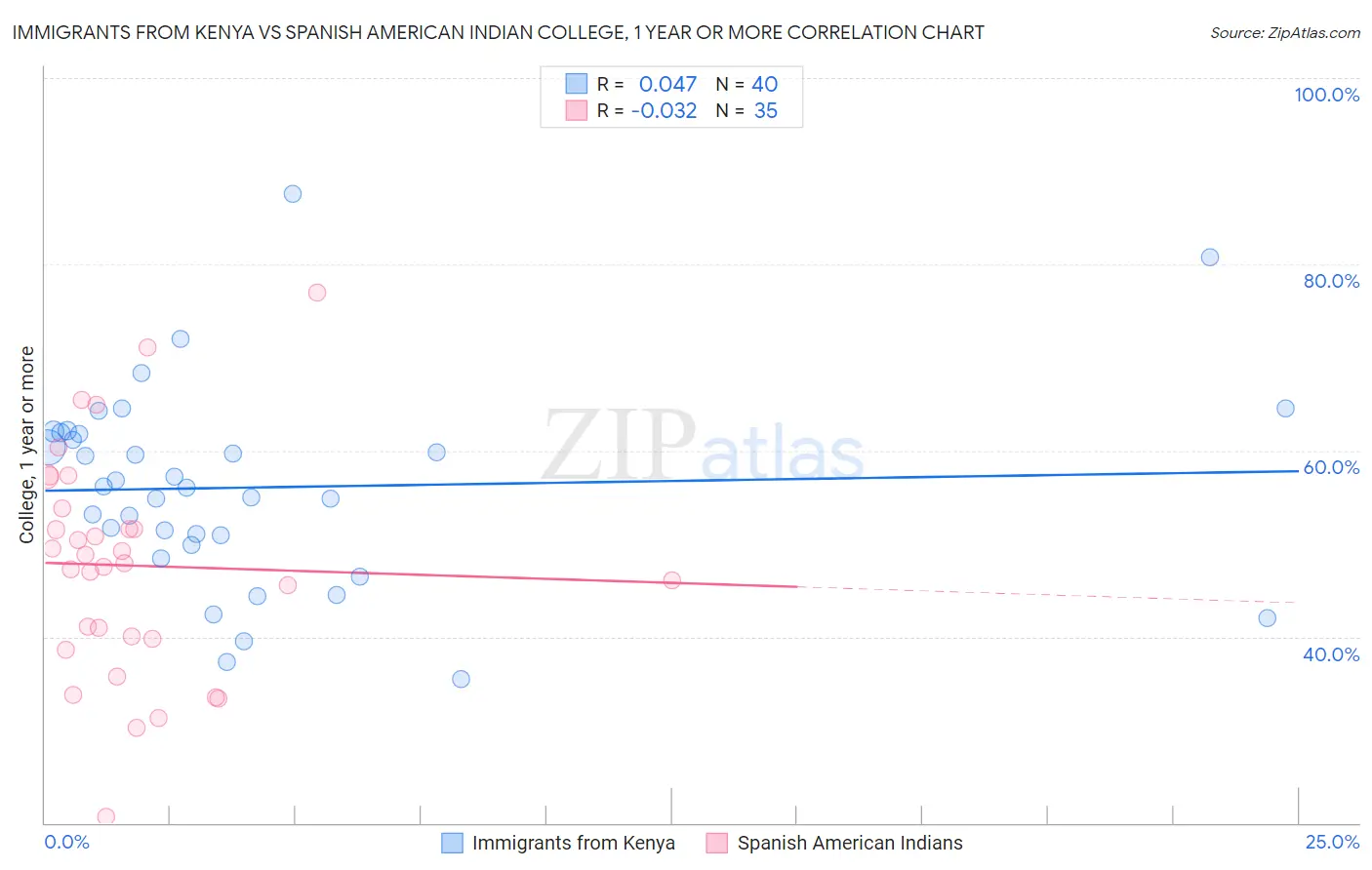 Immigrants from Kenya vs Spanish American Indian College, 1 year or more