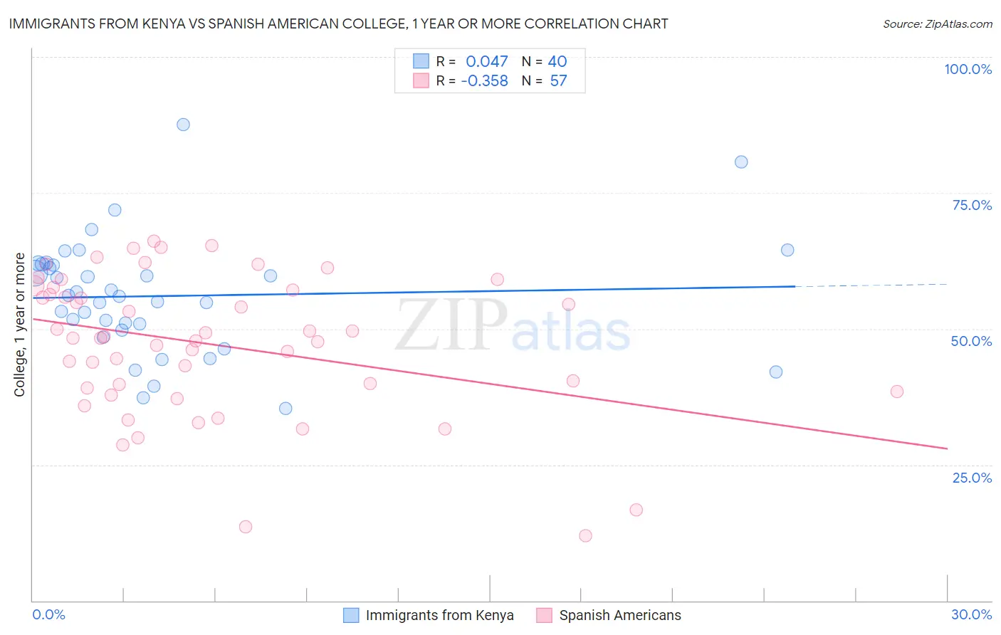 Immigrants from Kenya vs Spanish American College, 1 year or more