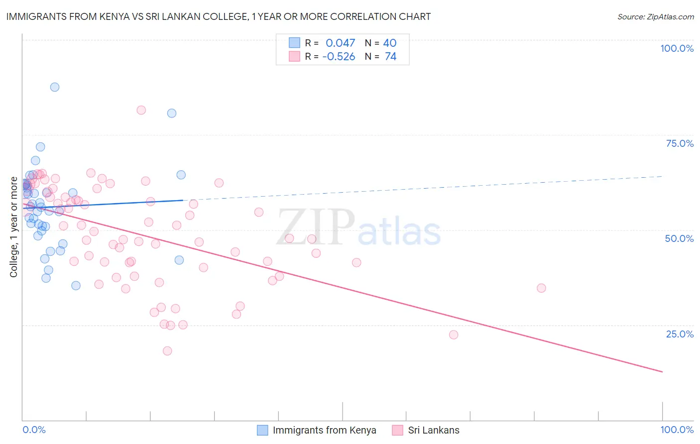 Immigrants from Kenya vs Sri Lankan College, 1 year or more