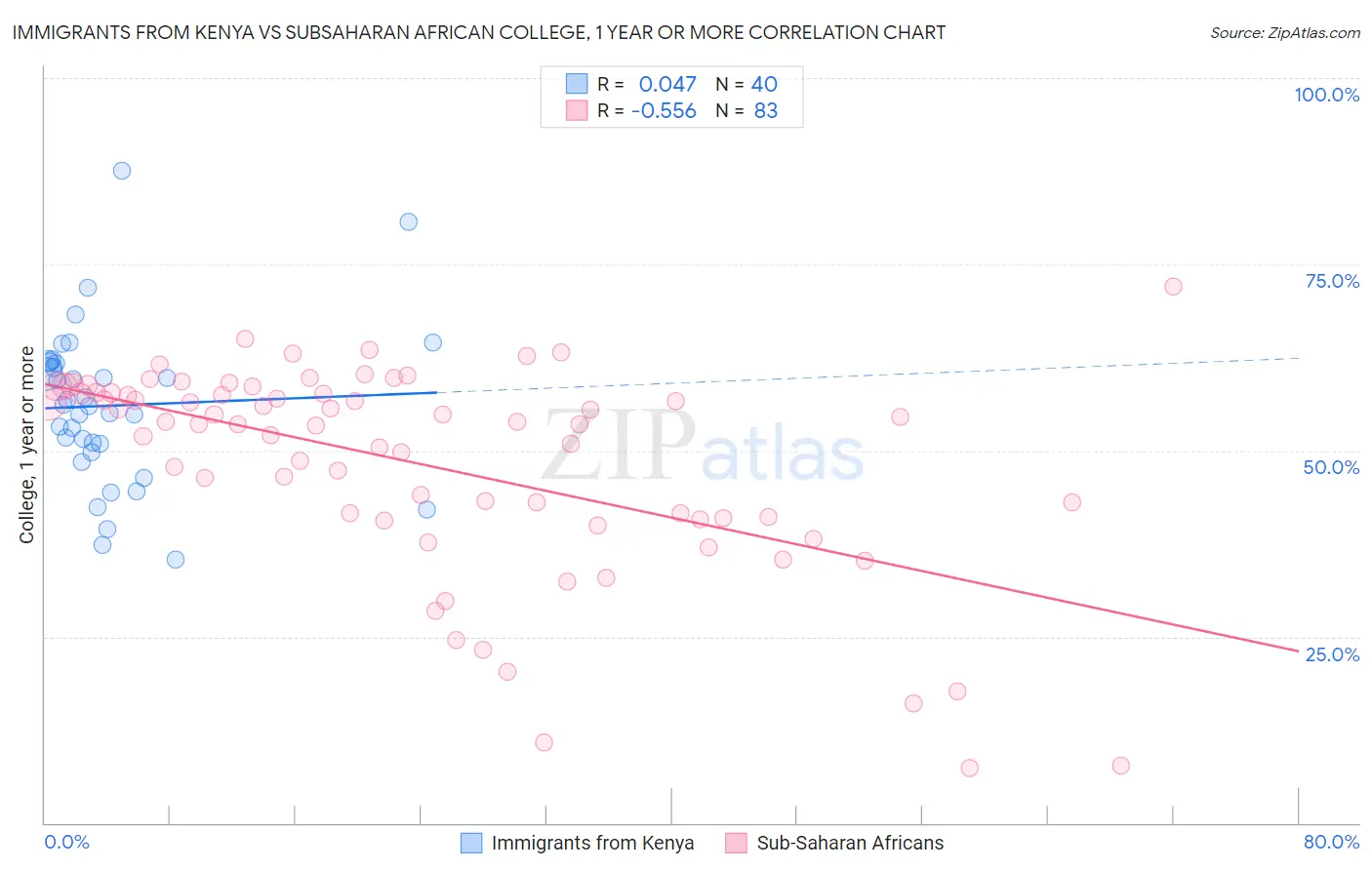 Immigrants from Kenya vs Subsaharan African College, 1 year or more