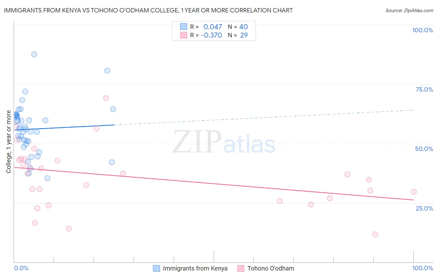 Immigrants from Kenya vs Tohono O'odham College, 1 year or more