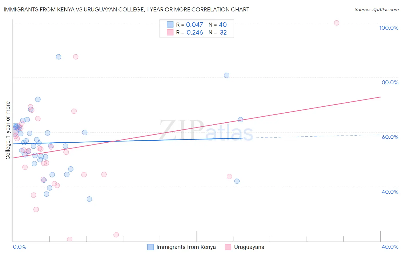 Immigrants from Kenya vs Uruguayan College, 1 year or more