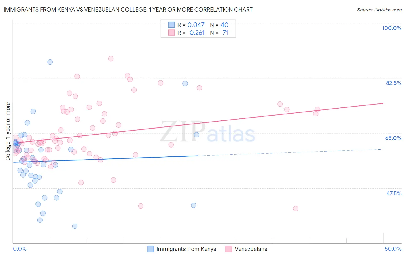 Immigrants from Kenya vs Venezuelan College, 1 year or more