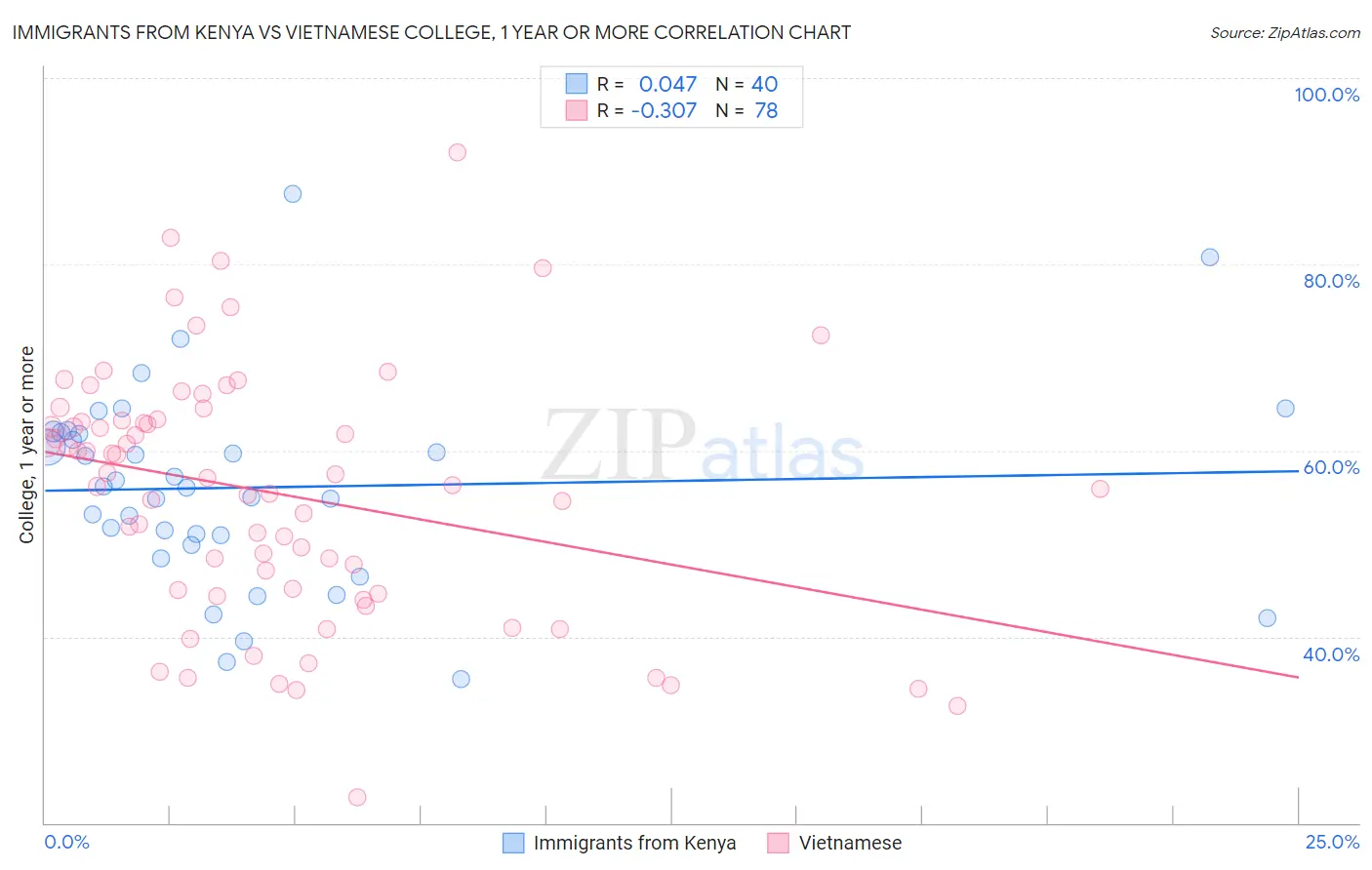 Immigrants from Kenya vs Vietnamese College, 1 year or more