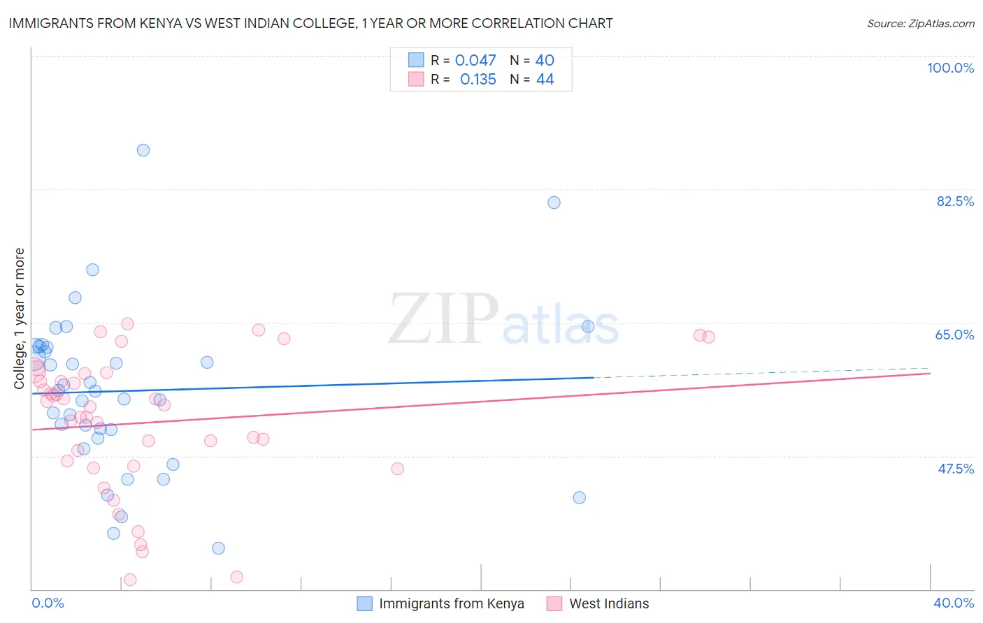 Immigrants from Kenya vs West Indian College, 1 year or more