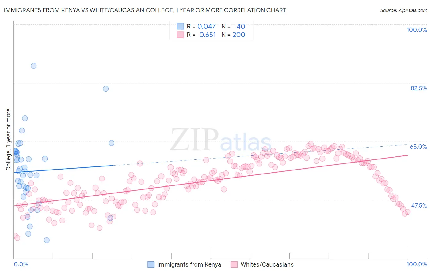 Immigrants from Kenya vs White/Caucasian College, 1 year or more