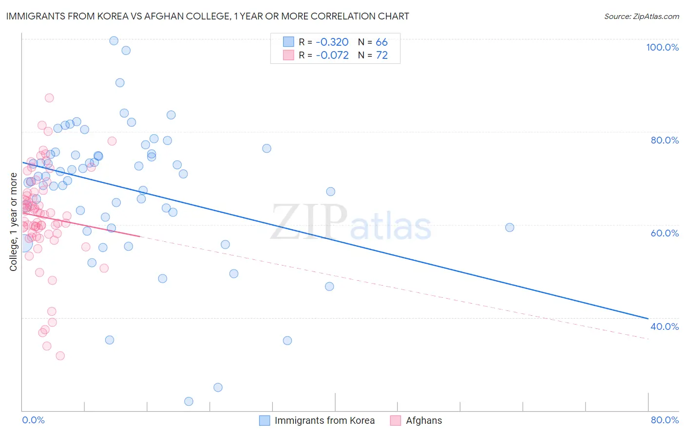 Immigrants from Korea vs Afghan College, 1 year or more