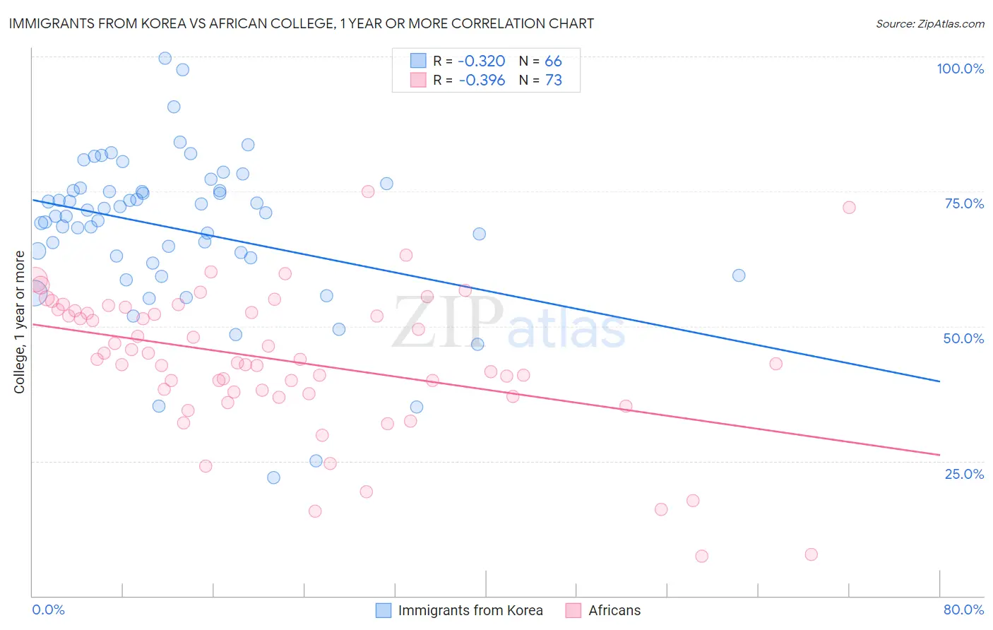 Immigrants from Korea vs African College, 1 year or more