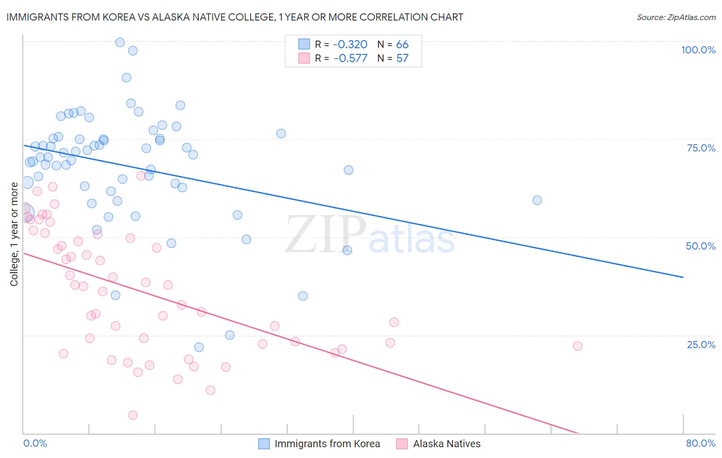 Immigrants from Korea vs Alaska Native College, 1 year or more