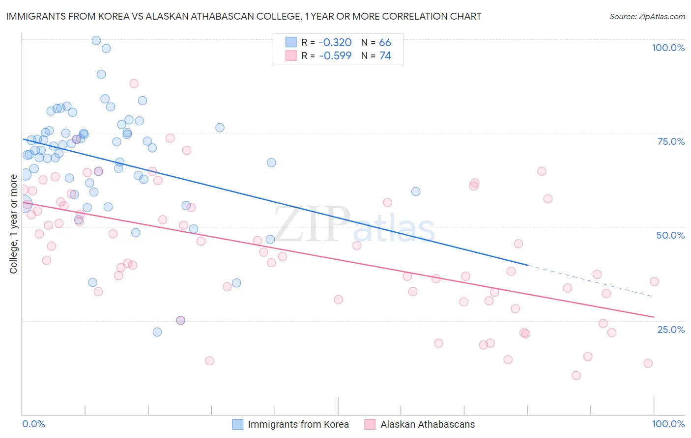 Immigrants from Korea vs Alaskan Athabascan College, 1 year or more