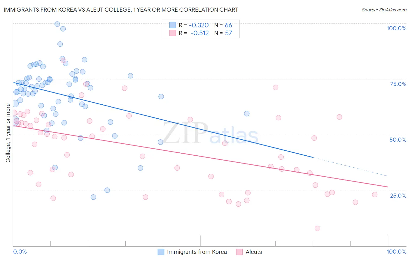 Immigrants from Korea vs Aleut College, 1 year or more