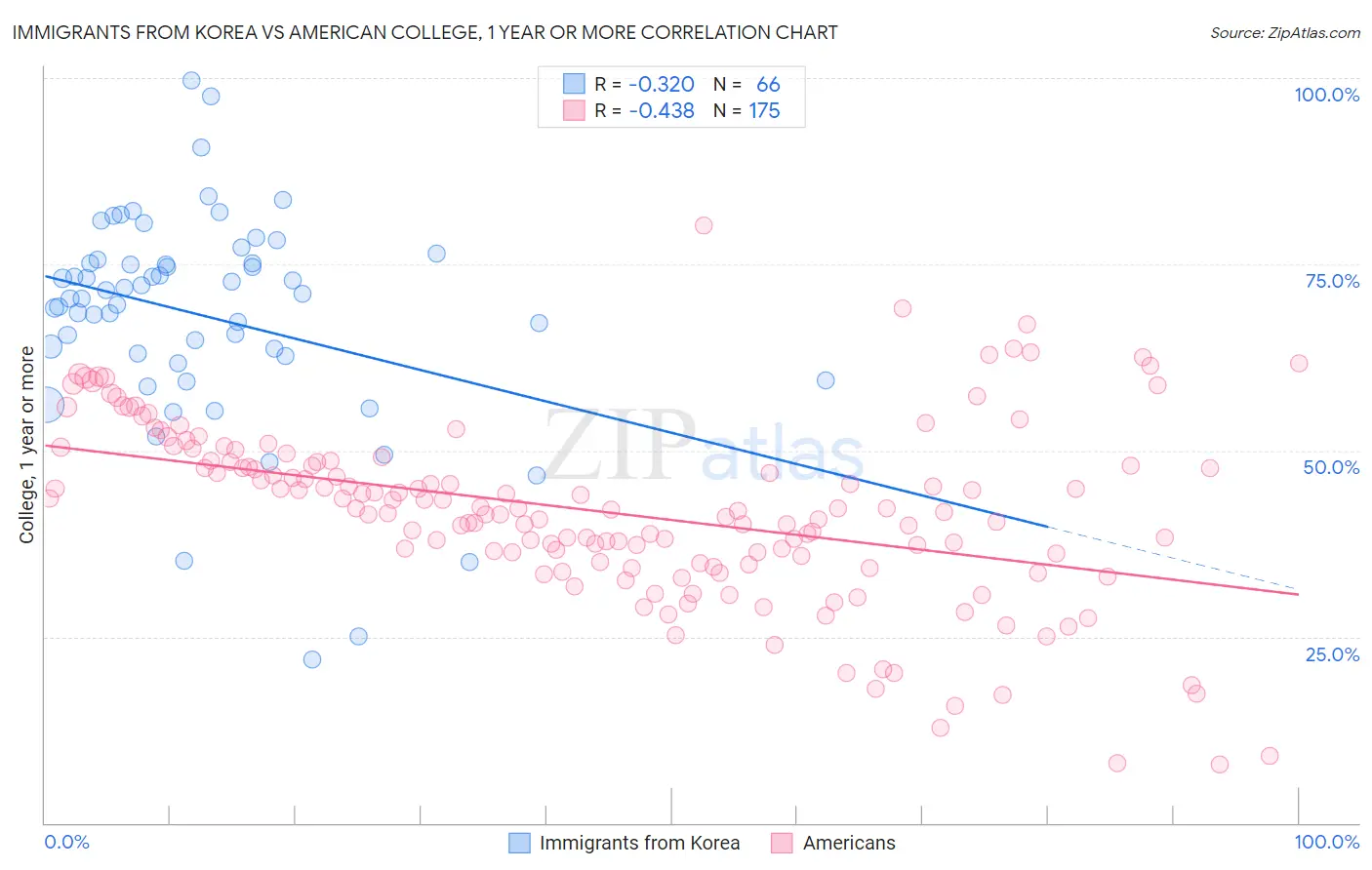Immigrants from Korea vs American College, 1 year or more