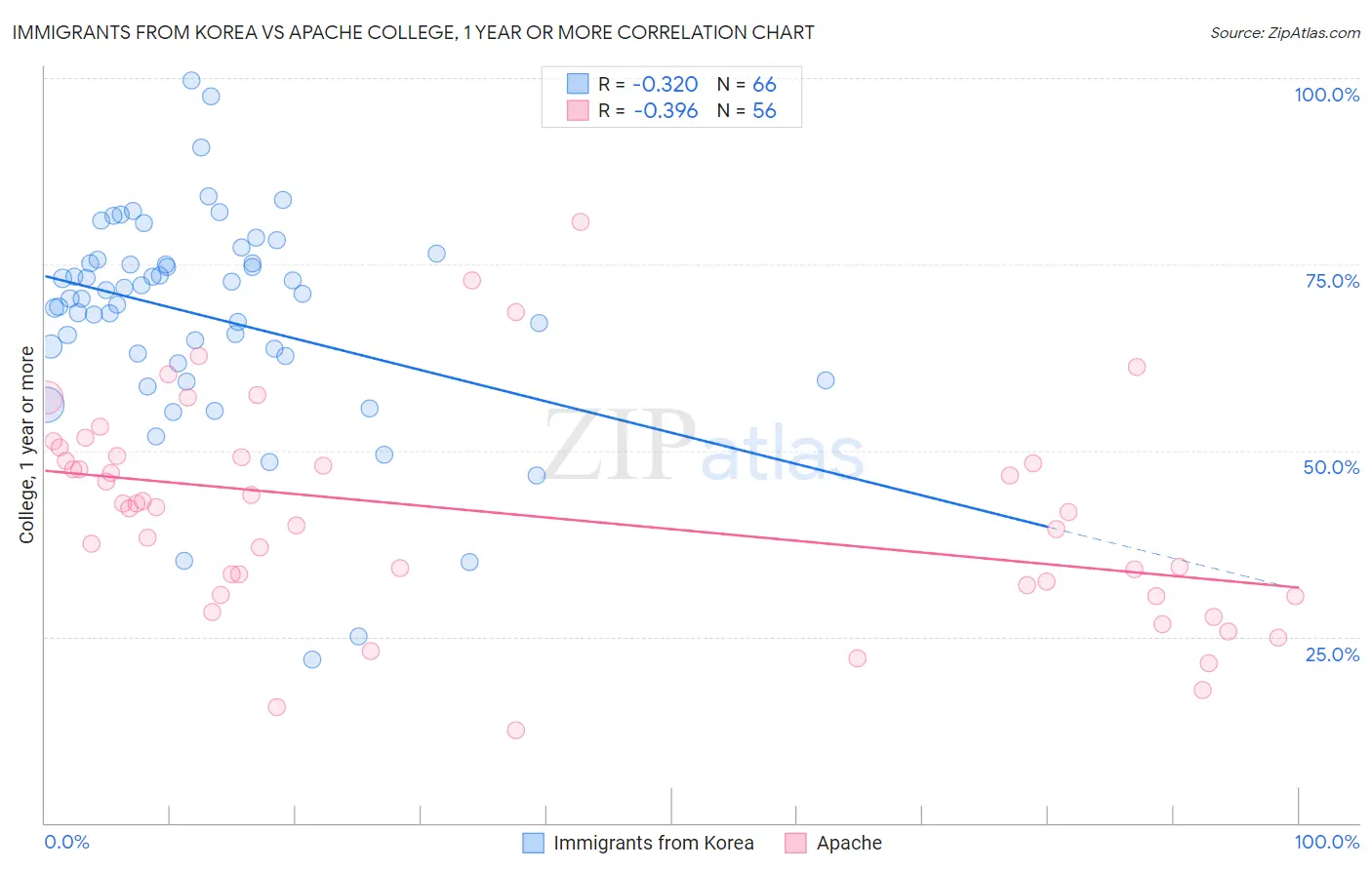 Immigrants from Korea vs Apache College, 1 year or more