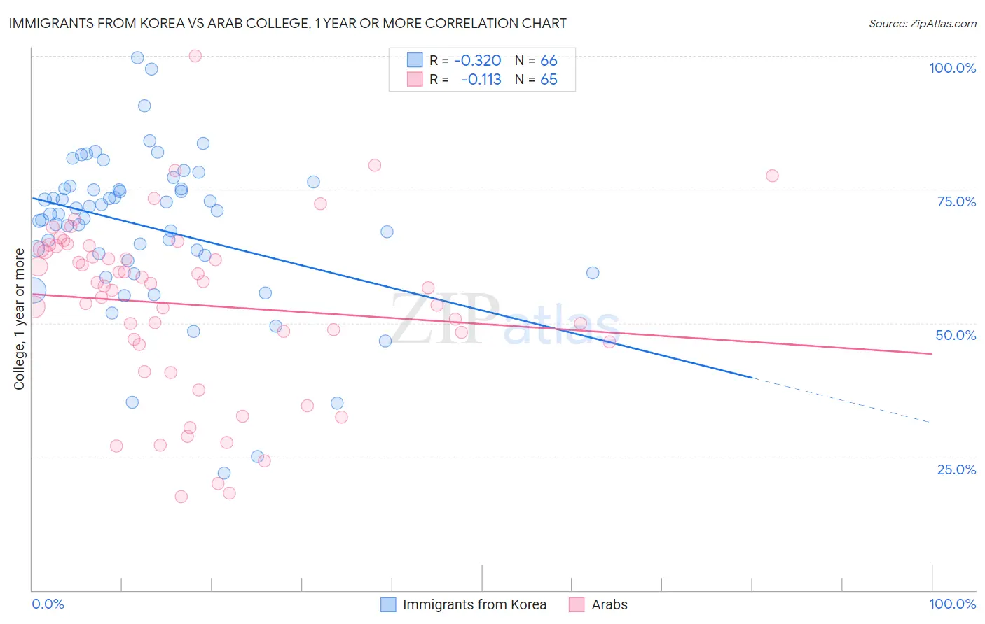 Immigrants from Korea vs Arab College, 1 year or more