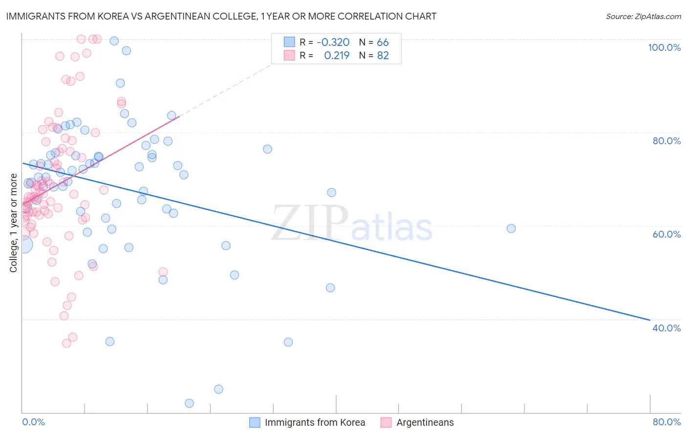 Immigrants from Korea vs Argentinean College, 1 year or more