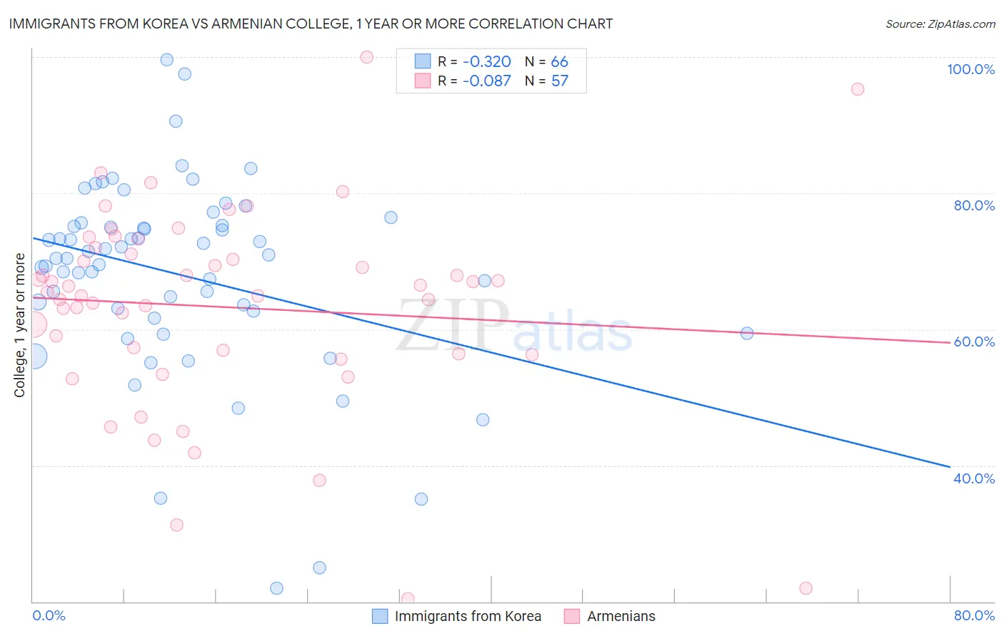 Immigrants from Korea vs Armenian College, 1 year or more