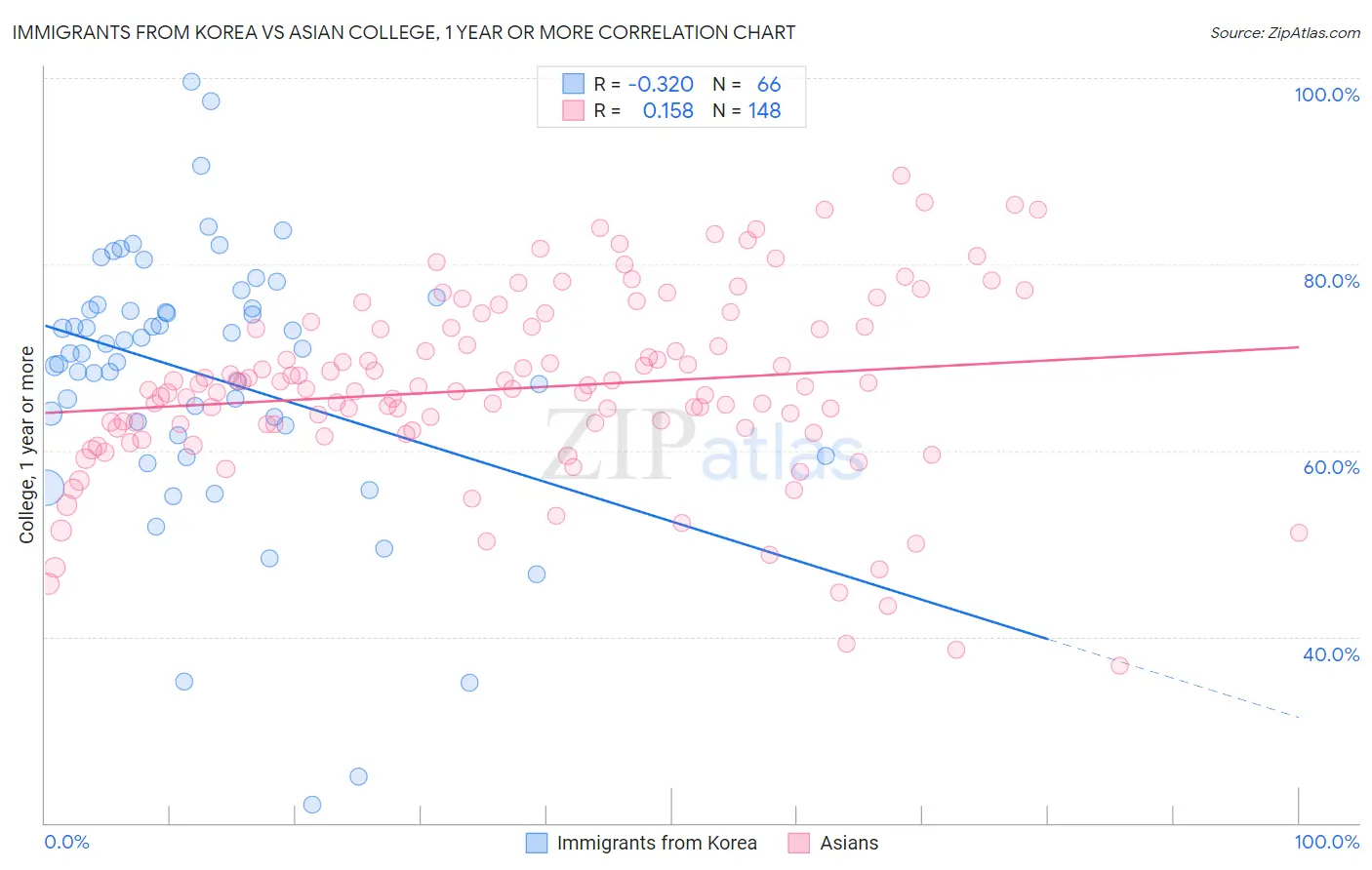 Immigrants from Korea vs Asian College, 1 year or more