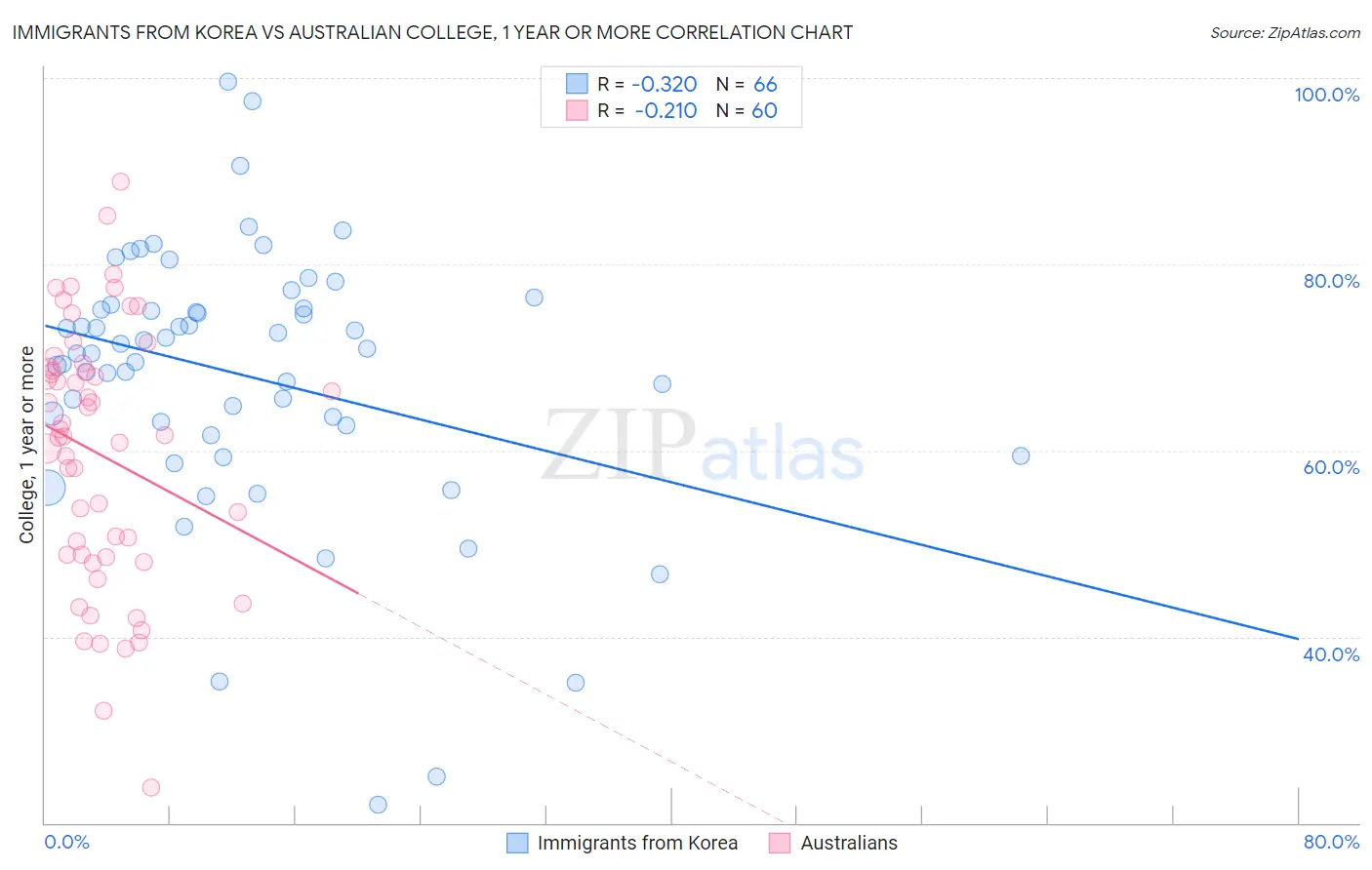 Immigrants from Korea vs Australian College, 1 year or more