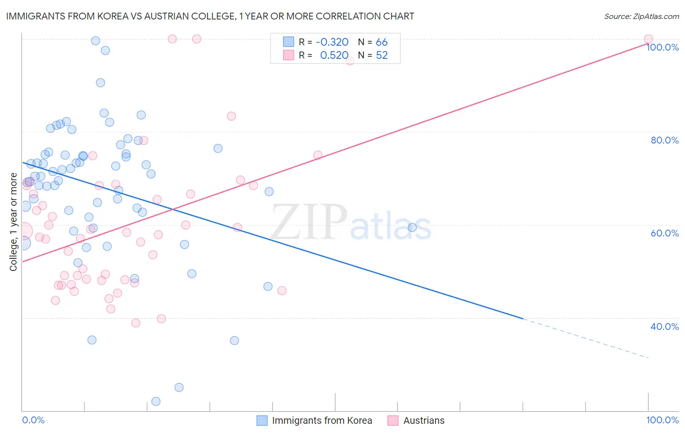 Immigrants from Korea vs Austrian College, 1 year or more