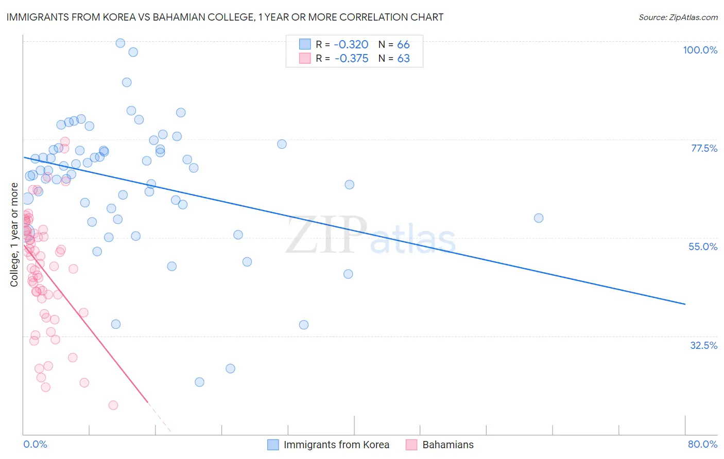 Immigrants from Korea vs Bahamian College, 1 year or more