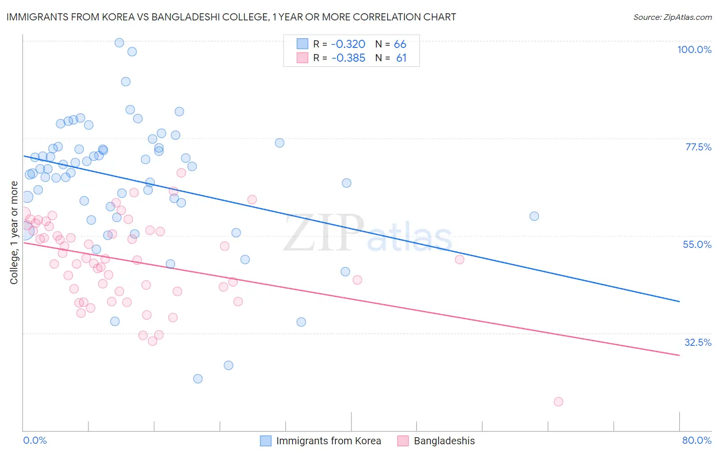 Immigrants from Korea vs Bangladeshi College, 1 year or more