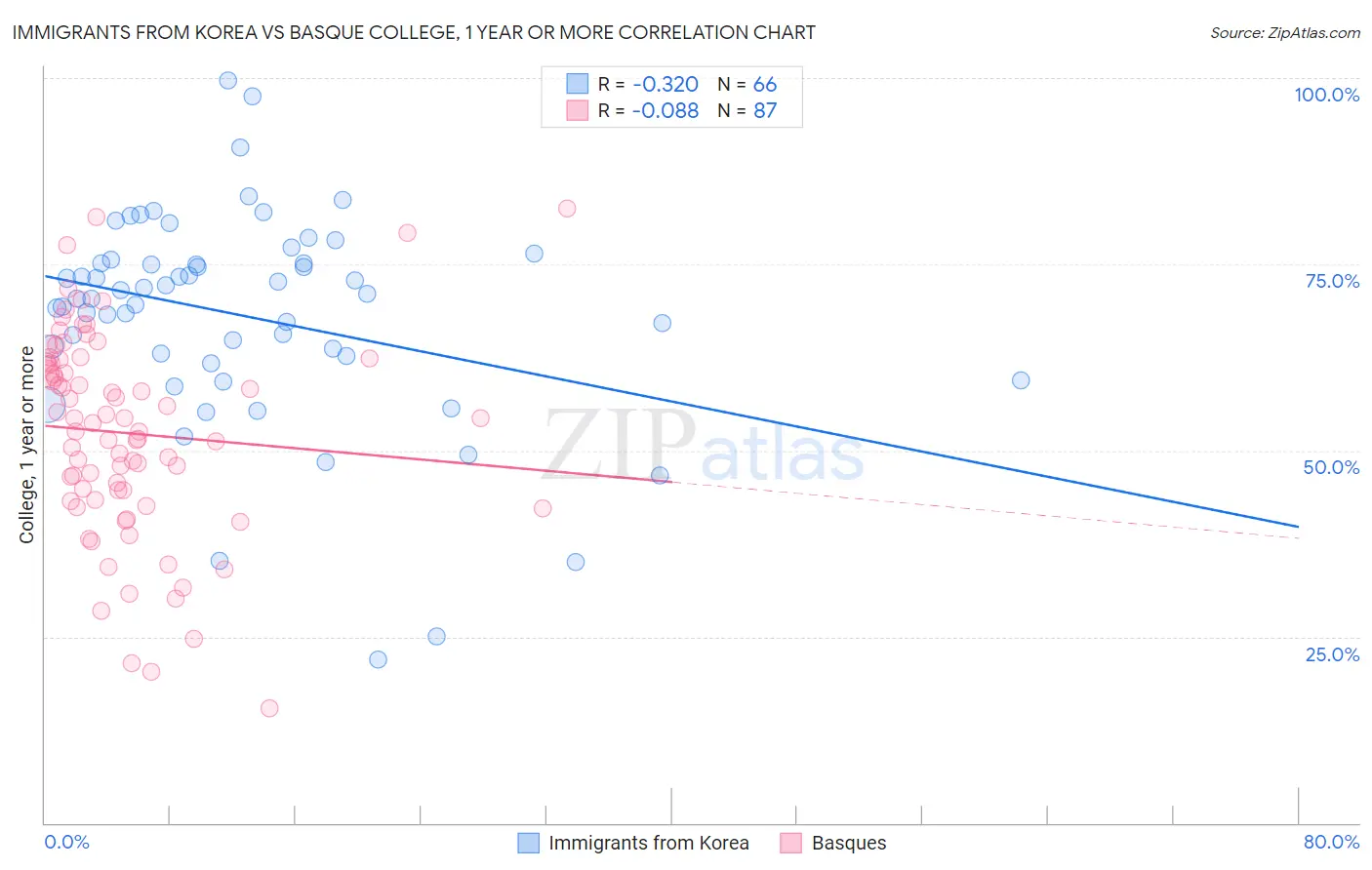 Immigrants from Korea vs Basque College, 1 year or more