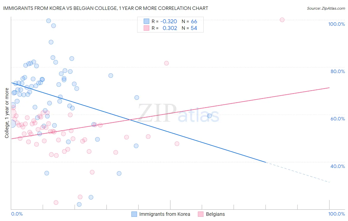 Immigrants from Korea vs Belgian College, 1 year or more
