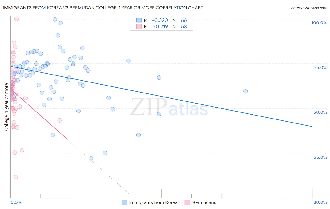 Immigrants from Korea vs Bermudan College, 1 year or more