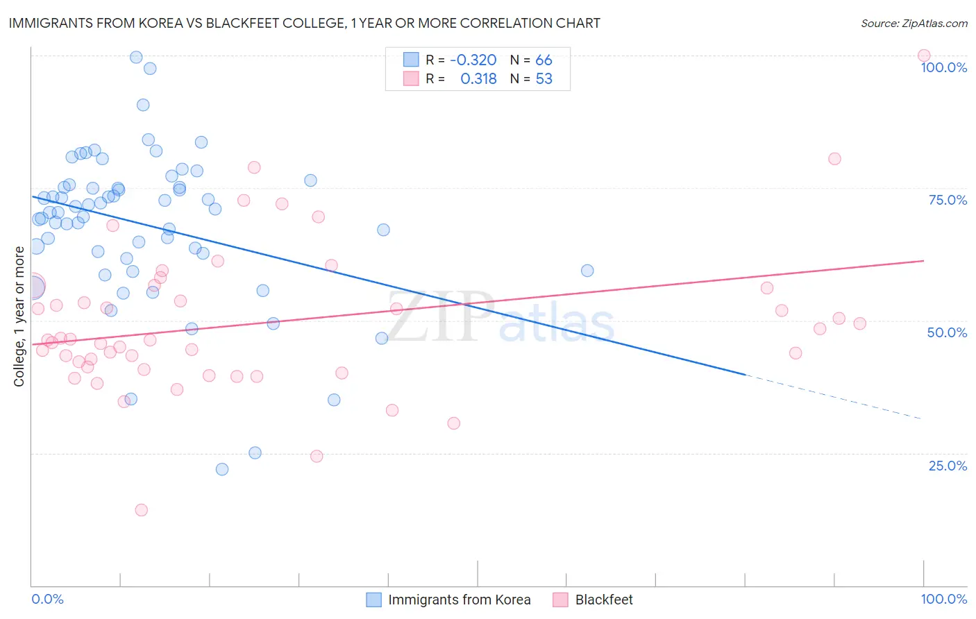Immigrants from Korea vs Blackfeet College, 1 year or more
