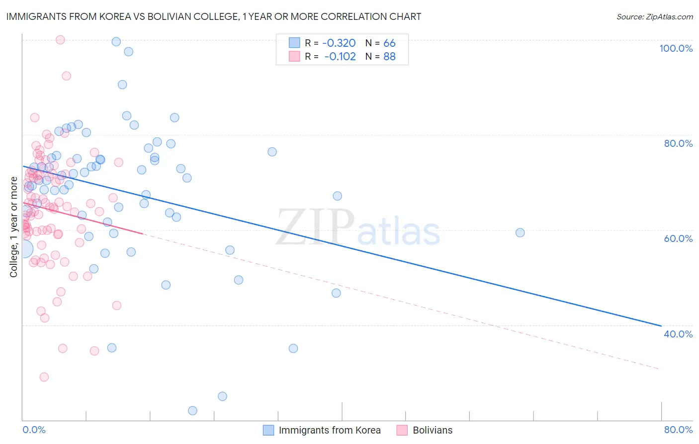 Immigrants from Korea vs Bolivian College, 1 year or more