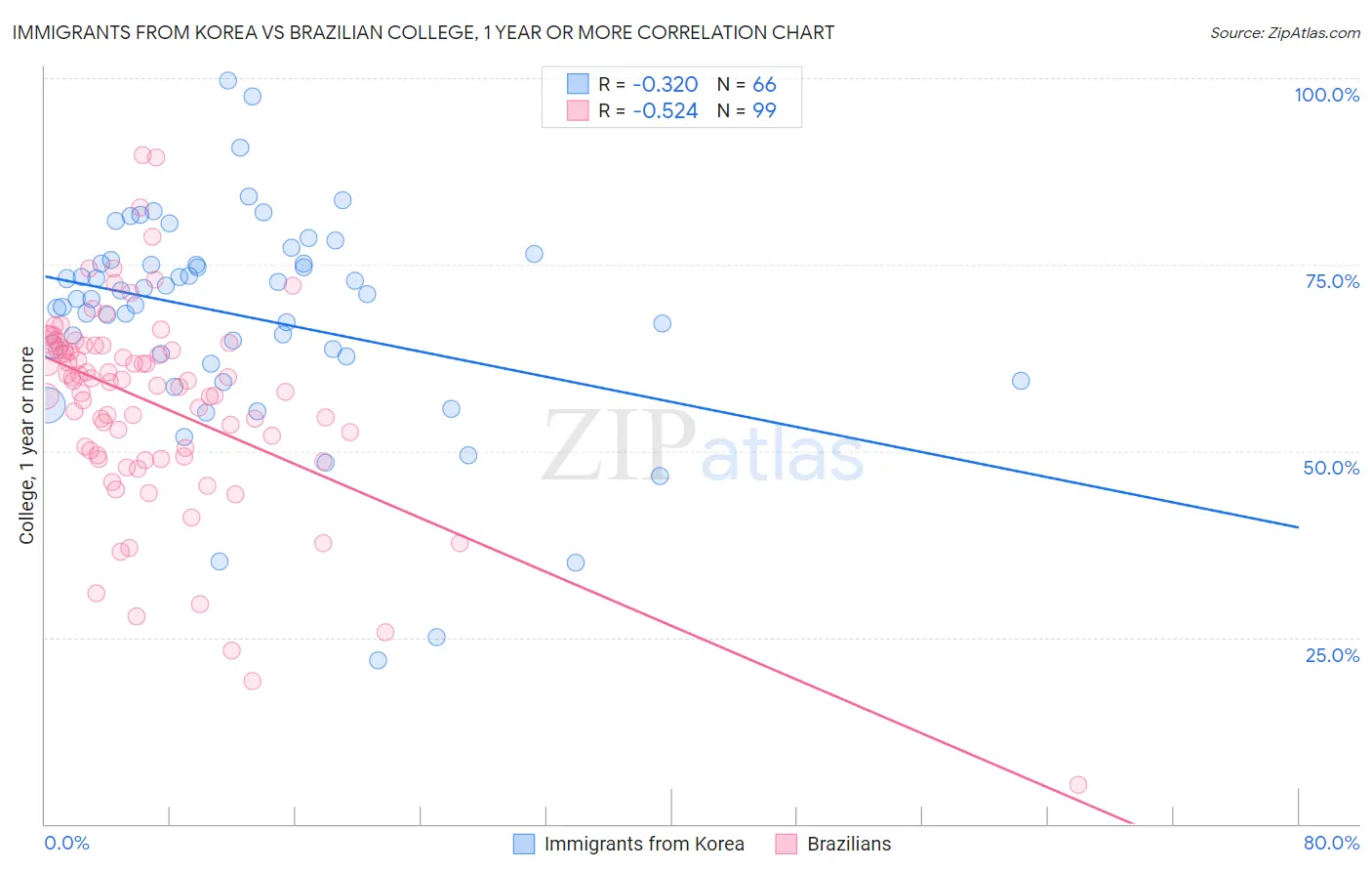 Immigrants from Korea vs Brazilian College, 1 year or more