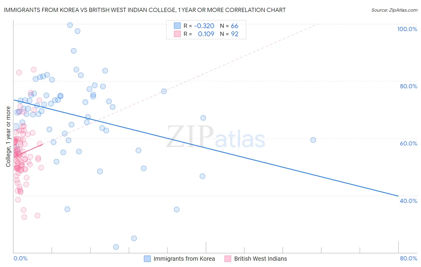 Immigrants from Korea vs British West Indian College, 1 year or more