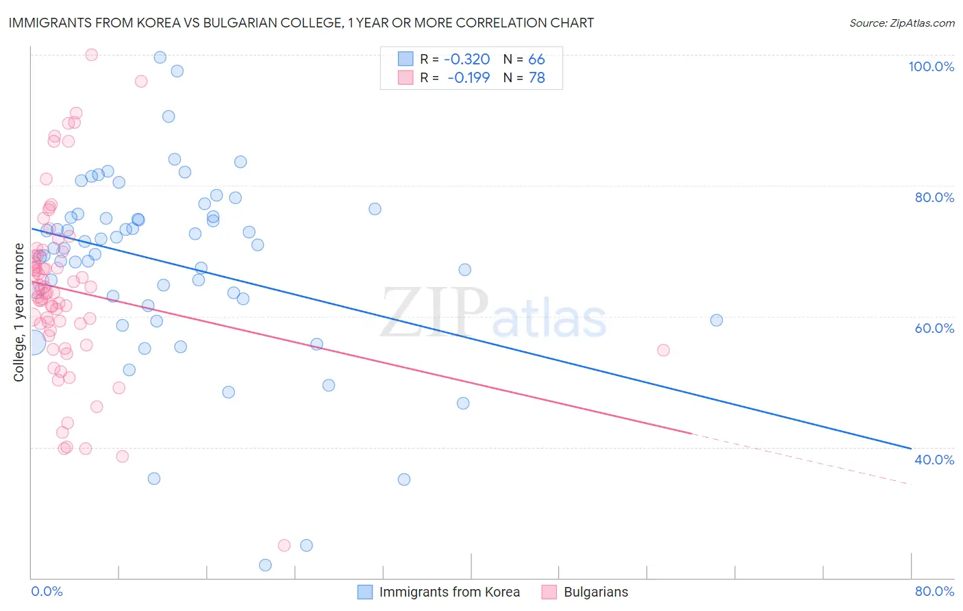 Immigrants from Korea vs Bulgarian College, 1 year or more