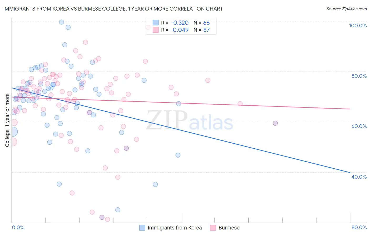 Immigrants from Korea vs Burmese College, 1 year or more