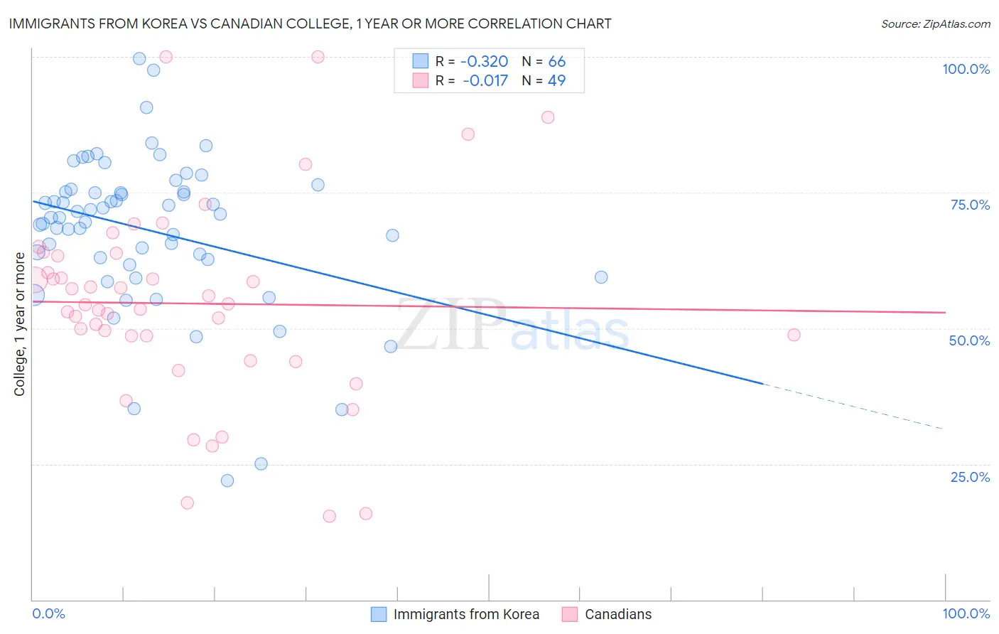 Immigrants from Korea vs Canadian College, 1 year or more