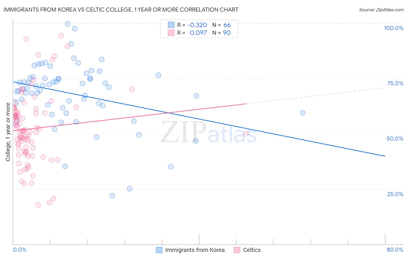 Immigrants from Korea vs Celtic College, 1 year or more