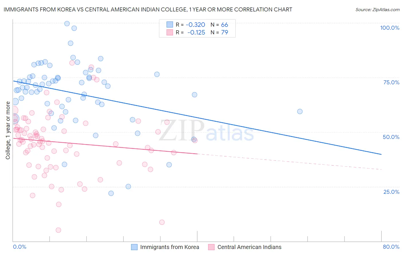 Immigrants from Korea vs Central American Indian College, 1 year or more