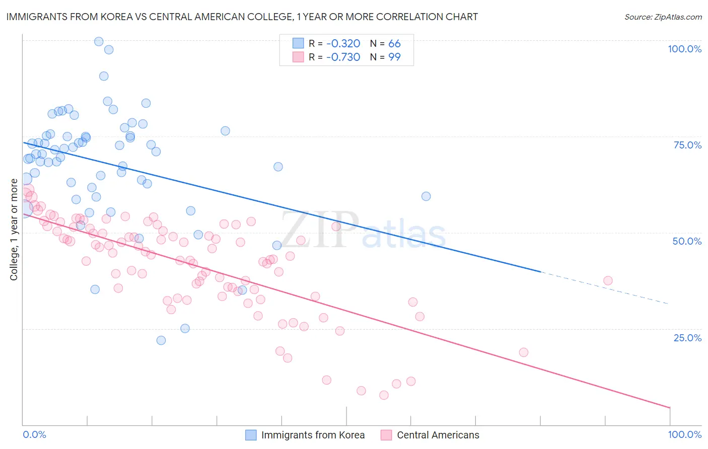 Immigrants from Korea vs Central American College, 1 year or more