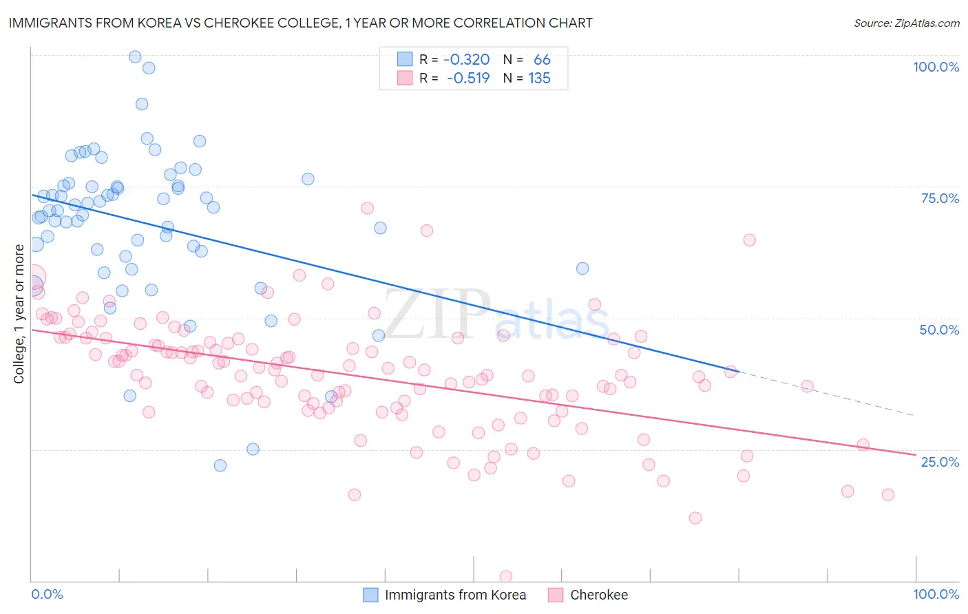 Immigrants from Korea vs Cherokee College, 1 year or more
