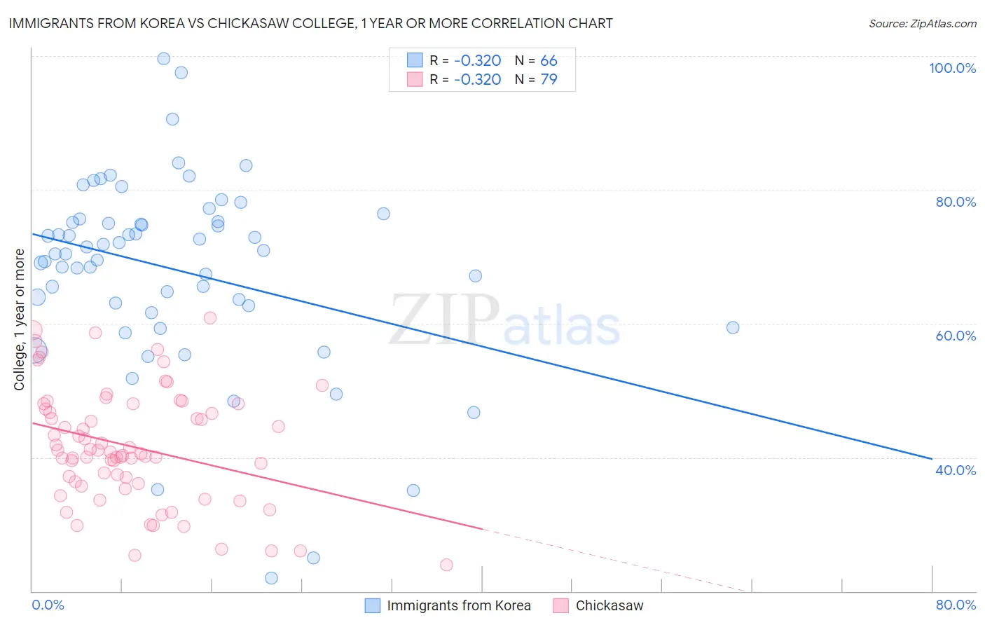 Immigrants from Korea vs Chickasaw College, 1 year or more