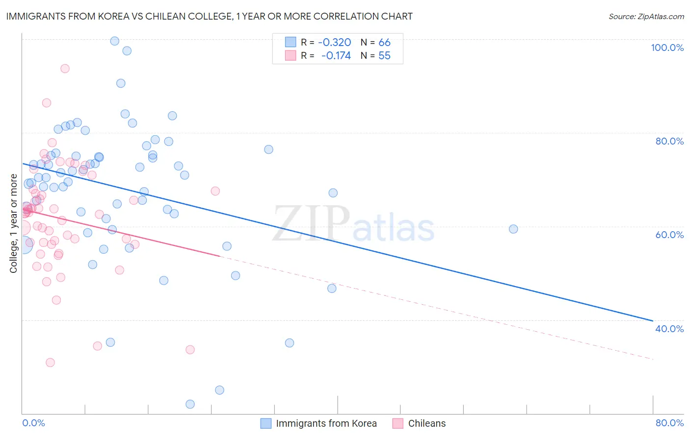 Immigrants from Korea vs Chilean College, 1 year or more