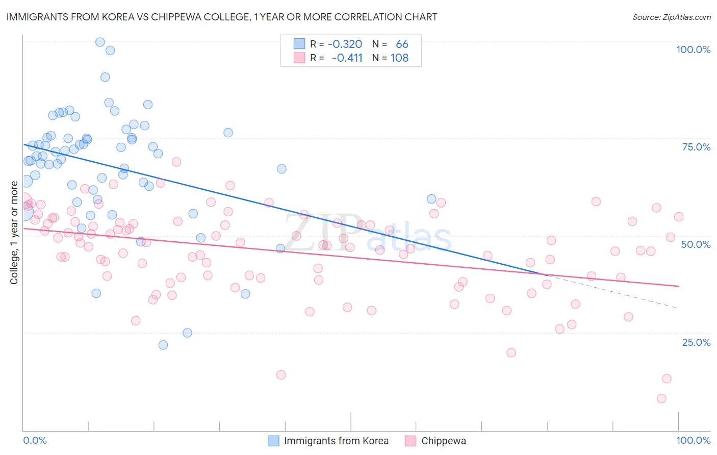 Immigrants from Korea vs Chippewa College, 1 year or more