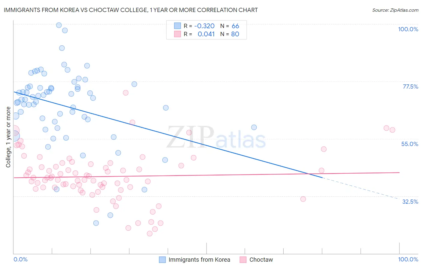 Immigrants from Korea vs Choctaw College, 1 year or more