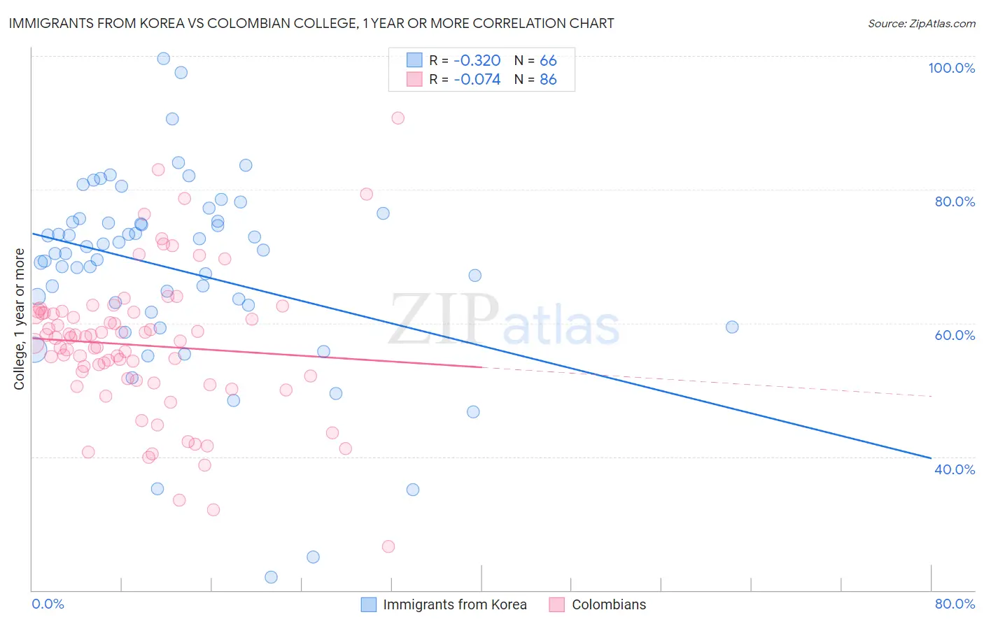 Immigrants from Korea vs Colombian College, 1 year or more
