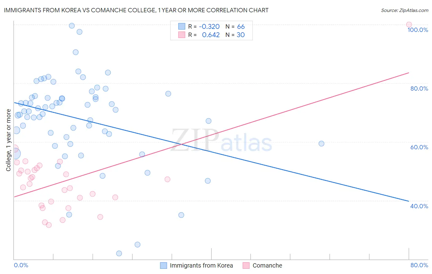 Immigrants from Korea vs Comanche College, 1 year or more