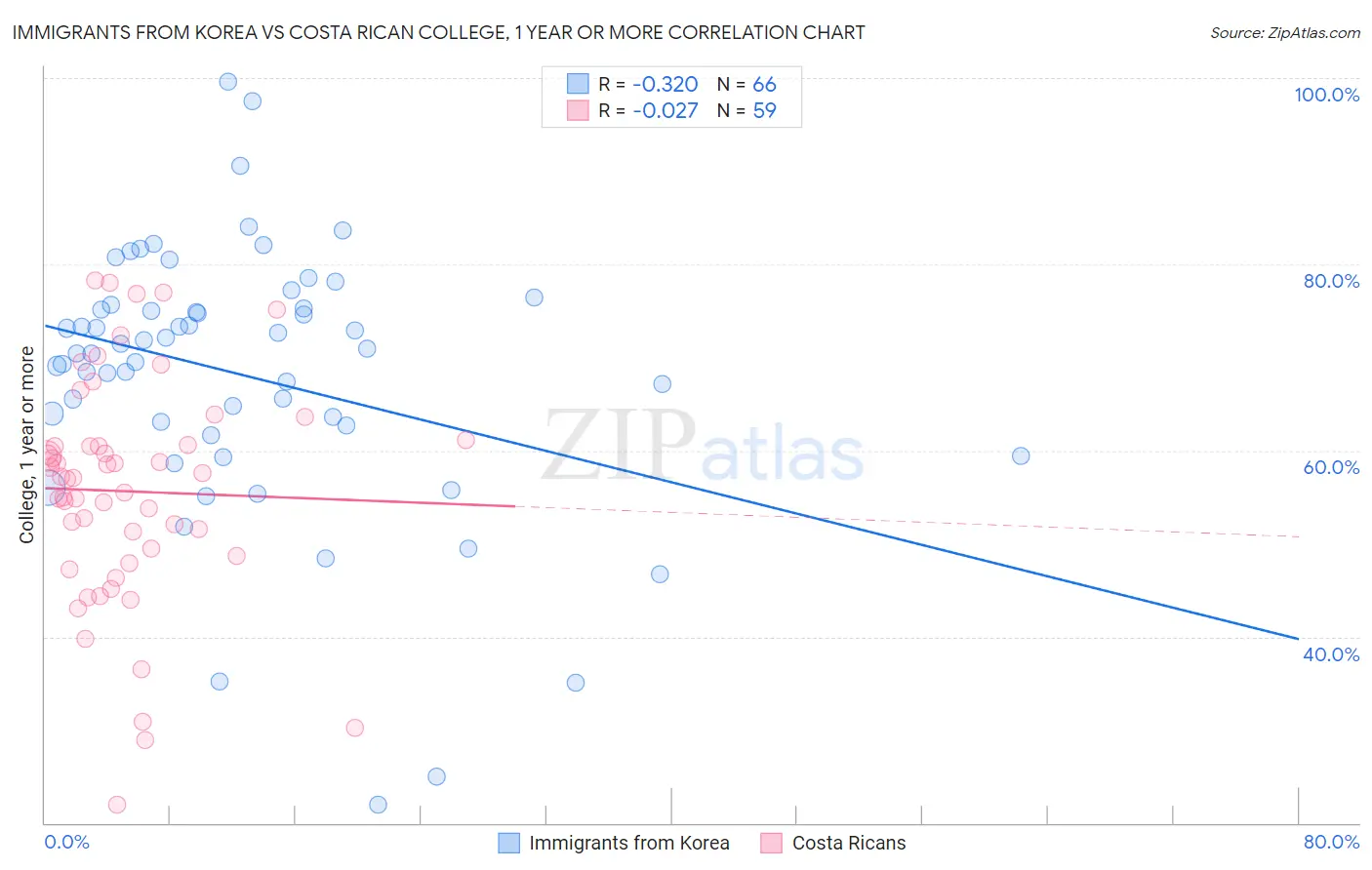 Immigrants from Korea vs Costa Rican College, 1 year or more