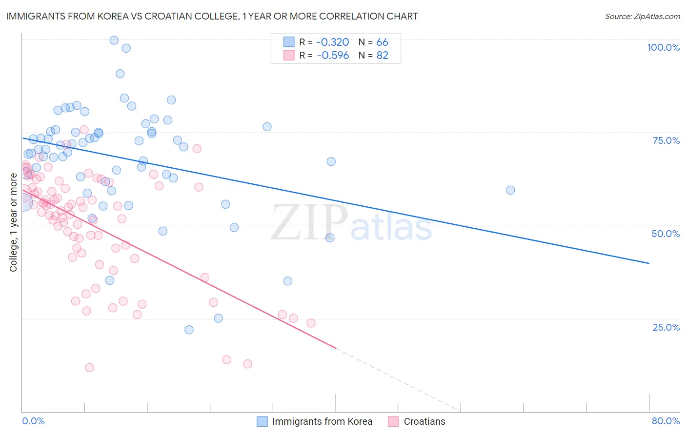 Immigrants from Korea vs Croatian College, 1 year or more