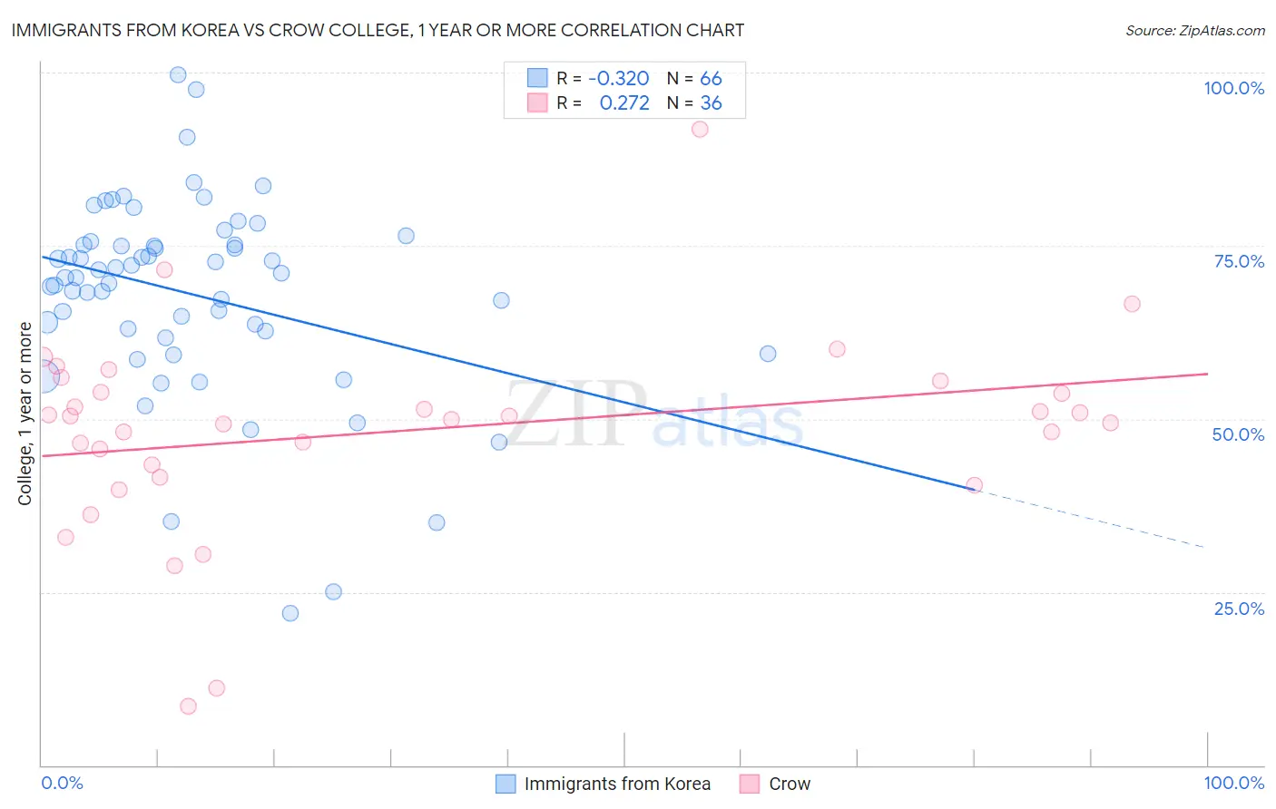 Immigrants from Korea vs Crow College, 1 year or more